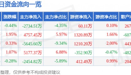 股票行情快报：均胜电子（600699）7月28日主力资金净卖出2734.51万元