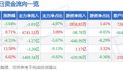 股票行情快报：翰宇药业（300199）6月13日主力资金净卖出1.01亿元