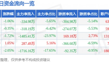 国中水务（600187）9月29日主力资金净卖出334.98万元