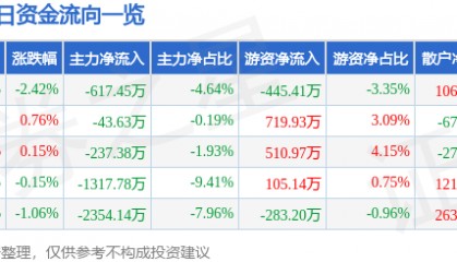 股票行情快报：西藏天路（600326）3月28日主力资金净卖出617.45万元