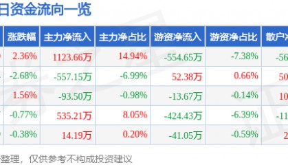 股票行情快报：太原重工（600169）2月19日主力资金净买入1123.66万元