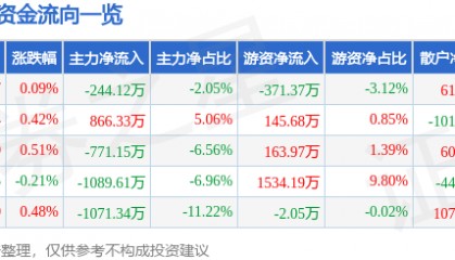 股票行情快报：口子窖（603589）7月14日主力资金净卖出244.12万元