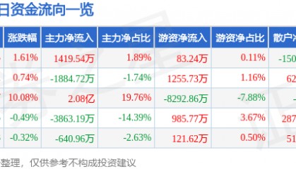 股票行情快报：西藏天路（600326）2月20日主力资金净买入1419.54万元