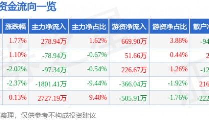 股票行情快报：新世界（600628）5月7日主力资金净买入278.94万元