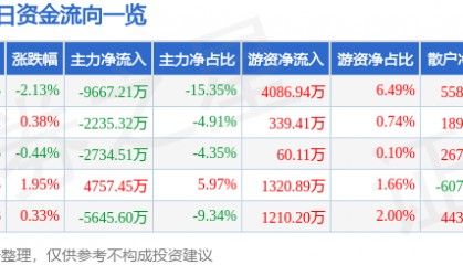 股票行情快报：均胜电子（600699）7月30日主力资金净卖出9667.21万元
