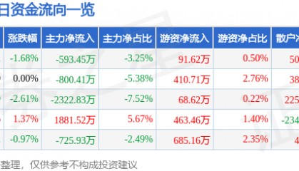 股票行情快报：隆平高科（000998）1月10日主力资金净卖出593.45万元