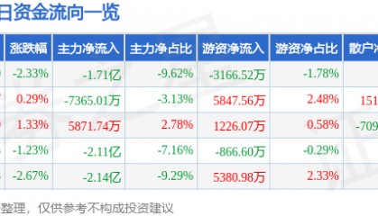 云赛智联（600602）4月15日主力资金净卖出1.71亿元