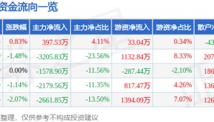 股票行情快报：新五丰（600975）4月29日主力资金净买入397.53万元