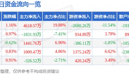 股票行情快报：东航物流（601156）8月21日主力资金净买入4618.57万元