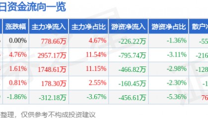 股票行情快报：郑州煤电（600121）3月11日主力资金净买入778.66万元