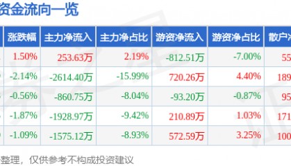 股票行情快报：史丹利（002588）6月24日主力资金净买入253.63万元