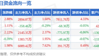 股票行情快报：中科创达（300496）7月21日主力资金净买入2894.87万元