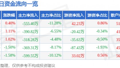 股票行情快报：汉商集团（600774）9月8日主力资金净卖出555.40万元