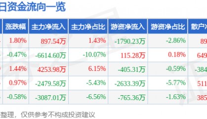 股票行情快报：国电南自（600268）8月25日主力资金净买入897.54万元