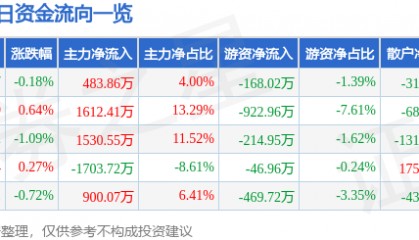 股票行情快报：凤凰传媒（601928）8月4日主力资金净买入483.86万元