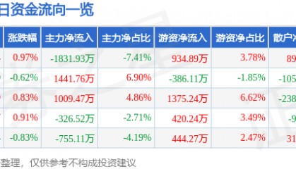 股票行情快报：东航物流（601156）8月20日主力资金净卖出1831.93万元
