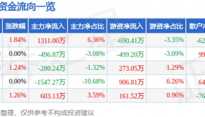 股票行情快报：日照港（600017）12月2日主力资金净买入1311.00万元