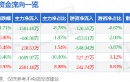 股票行情快报：航天信息（600271）4月21日主力资金净卖出1581.18万元