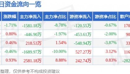 股票行情快报：航天信息（600271）4月21日主力资金净卖出1581.18万元