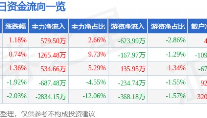 股票行情快报：石化机械（000852）7月9日主力资金净买入579.50万元