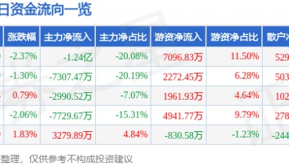股票行情快报：南山铝业（600219）4月3日主力资金净卖出1.24亿元