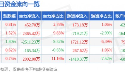 股票行情快报：通化金马（000766）3月4日主力资金净买入452.70万元