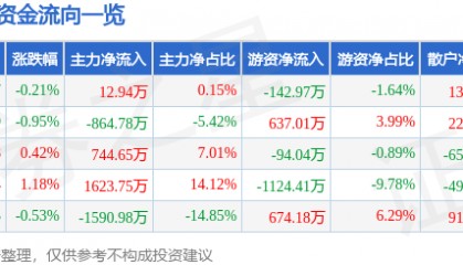 股票行情快报：史丹利（002588）8月19日主力资金净买入12.94万元