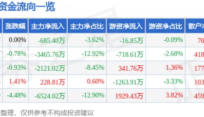 股票行情快报：新五丰（600975）4月17日主力资金净卖出685.40万元