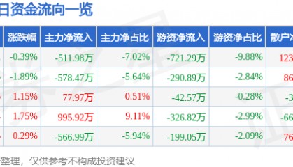 股票行情快报：汉商集团（600774）8月21日主力资金净卖出511.98万元