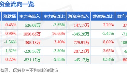 股票行情快报：天津港（600717）5月7日主力资金净卖出526.08万元
