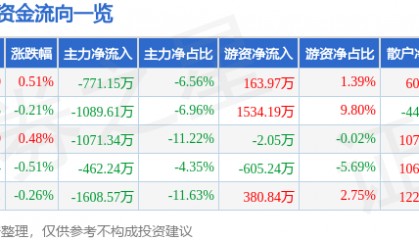 股票行情快报：口子窖（603589）7月10日主力资金净卖出771.15万元