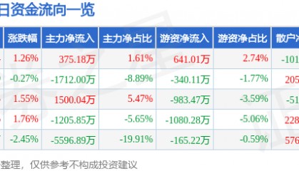 股票行情快报：兰生股份（600826）8月20日主力资金净买入375.18万元