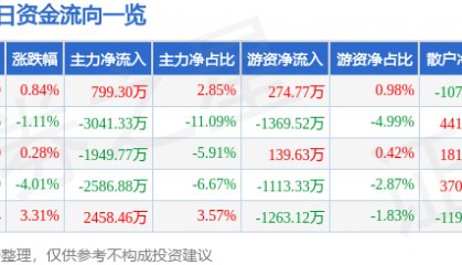 股票行情快报：云内动力（000903）5月14日主力资金净买入799.30万元