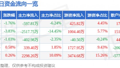 股票行情快报：中海油服（601808）1月10日主力资金净卖出597.81万元