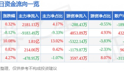 股票行情快报：双良节能（600481）11月25日主力资金净买入2181.13万元