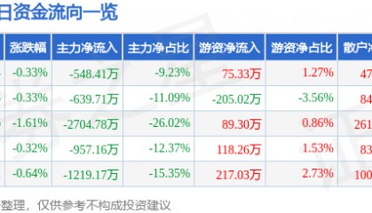 股票行情快报：国中水务（600187）8月4日主力资金净卖出548.41万元