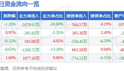 股票行情快报：国中水务（600187）7月25日主力资金净卖出2478.63万元