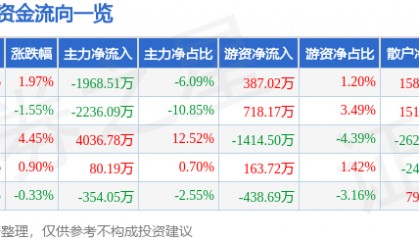 股票行情快报：新时达（002527）4月23日主力资金净卖出1968.51万元