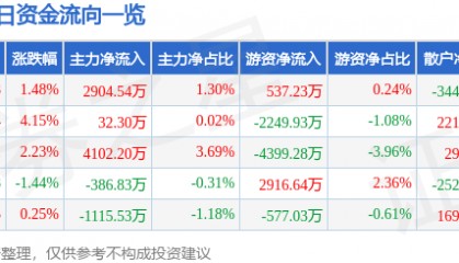 股票行情快报：中科创达（300496）8月19日主力资金净买入2904.54万元