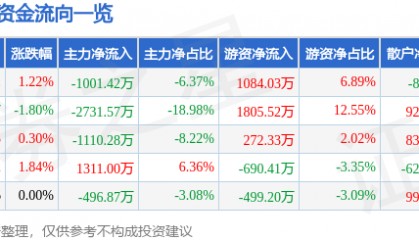 股票行情快报：日照港（600017）12月5日主力资金净卖出1001.42万元