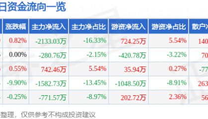 股票行情快报：郑州煤电（600121）4月10日主力资金净卖出2133.03万元