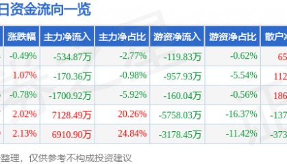 股票行情快报：东航物流（601156）7月25日主力资金净卖出534.87万元