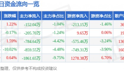 股票行情快报：华北制药（600812）4月10日主力资金净卖出152.04万元