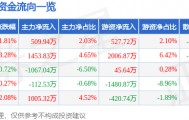 股票行情快报：圣元环保（300867）5月13日主力资金净买入509.94万元