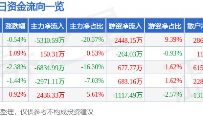 股票行情快报：太极实业（600667）3月17日主力资金净卖出5310.59万元