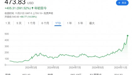 “涨疯”的MSTR发明了一个新词：BTC收益率