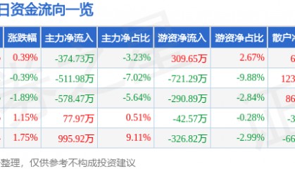 股票行情快报：汉商集团（600774）8月22日主力资金净卖出374.73万元