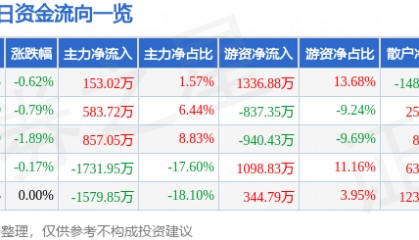股票行情快报：凤凰传媒（601928）7月18日主力资金净买入153.02万元