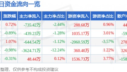 股票行情快报：烽火通信（600498）4月2日主力资金净卖出735.42万元