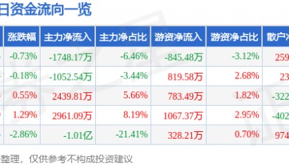 股票行情快报：兰生股份（600826）8月6日主力资金净卖出1748.17万元